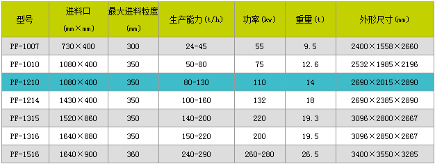 反击式细碎机