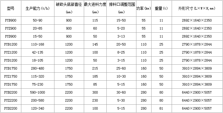 上海圆锥破碎机